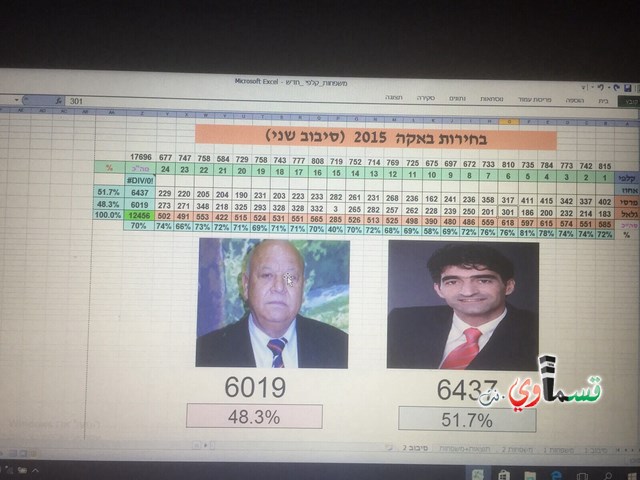 باقة الغربية : المحامي مرسي أبو مخ رئيسا للبلدية في الجولة الثانية بفارق 183 صوتا 